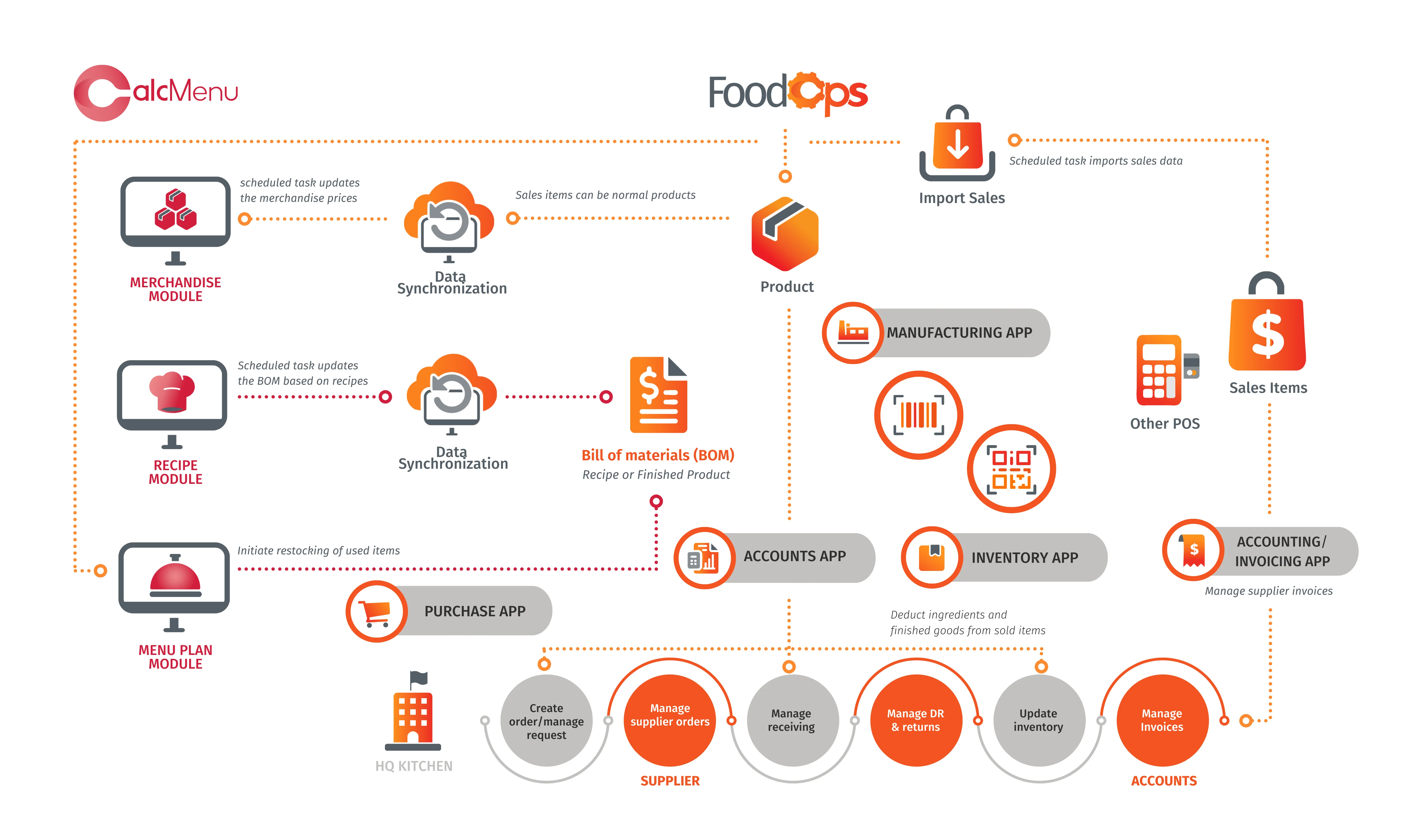 FoodOps-Diagramm